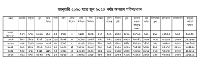 ২০২৪ সালের সেপ্টেম্বর থেকে ২০২৫ সালে জুন মাস পর্যন্ত অপরাধের সরকারি পরিসংখ্যান