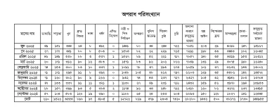 ২০২৪ সালের সেপ্টেম্বর থেকে ২০২৫ সালে জুন মাস পর্যন্ত অপরাধের সরকারি পরিসংখ্যান